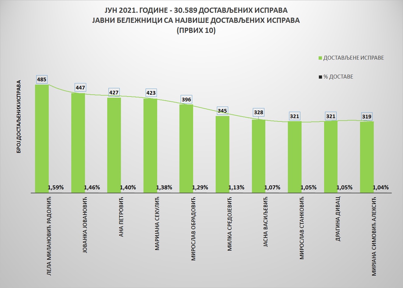 /content/pages/onama/статистика/2021/09 septembar/Grafik 1-J.jpg